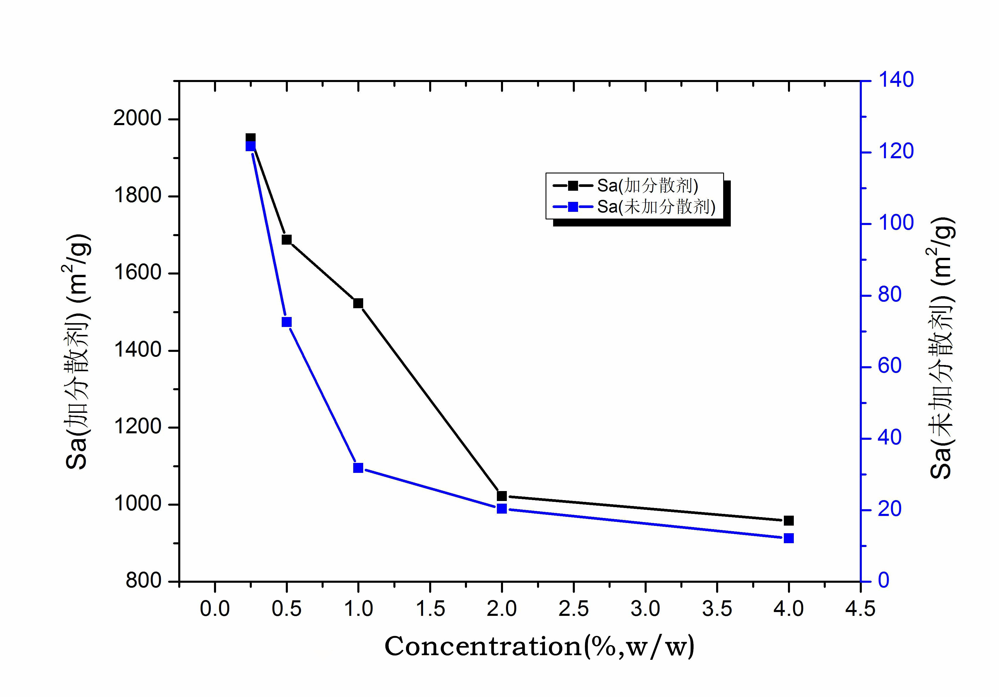 核磁法与其他测比表面积方法对比